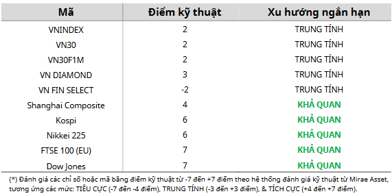 Cập nhật kỹ thuật các chỉ số