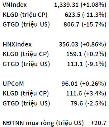 VN Index