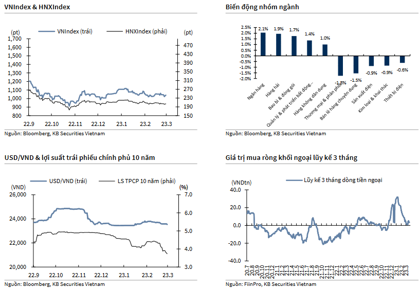 VNIndex & HNXIndex