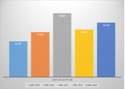 Vinhomes: Lãi 2023 đạt 33.1 ngàn tỷ đồng, cao nhất sàn chứng