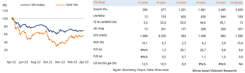 HHV Chart