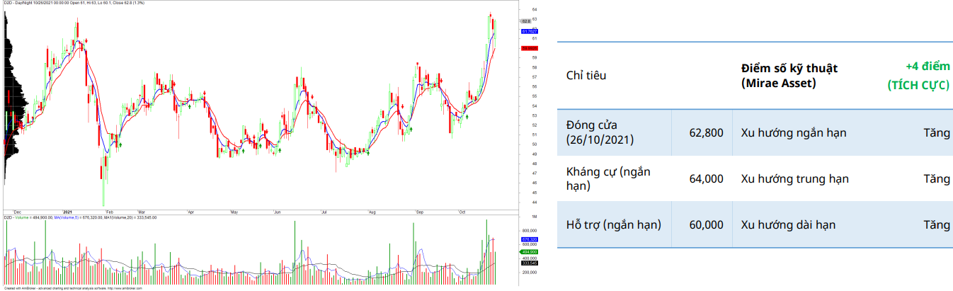 D2D Daily Chart