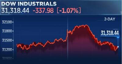 Dow Jones quay đầu giảm hơn 300 điểm