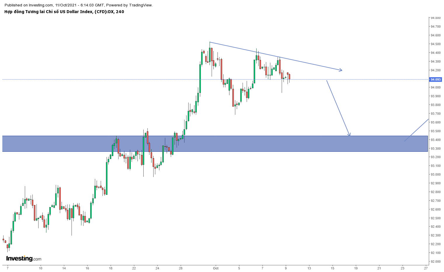 Biểu đồ DXY khung H4