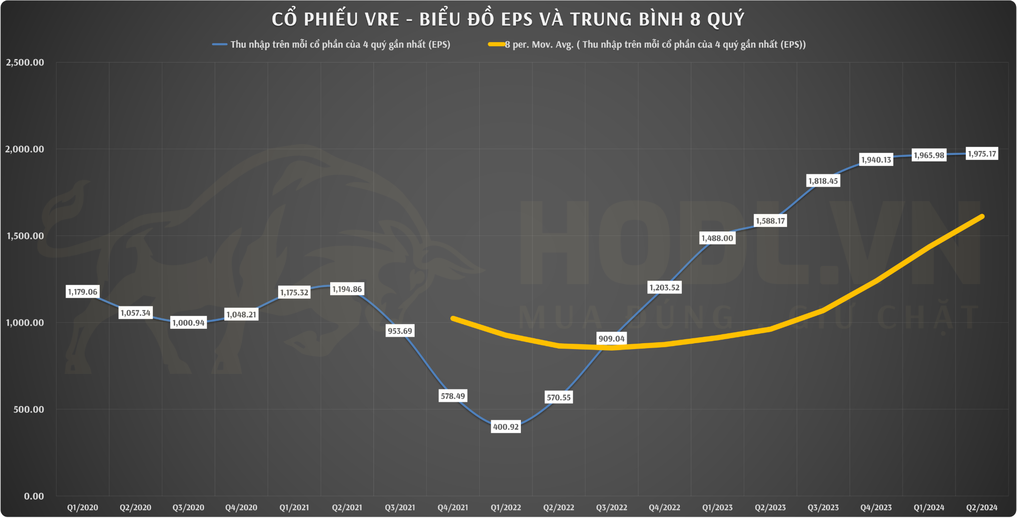 Tăng trưởng EPS cổ phiếu VRE từ Q1/2020 – Q2/2024