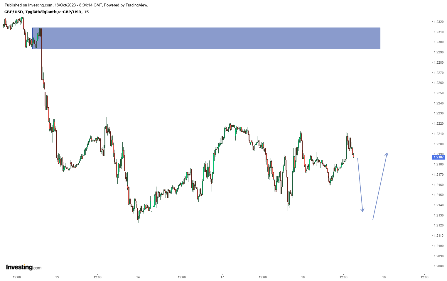 Biểu đồ GBPUSD khung 