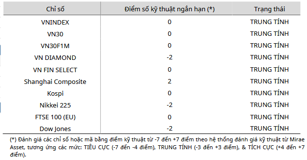 Cập nhật kỹ thuật các chỉ số