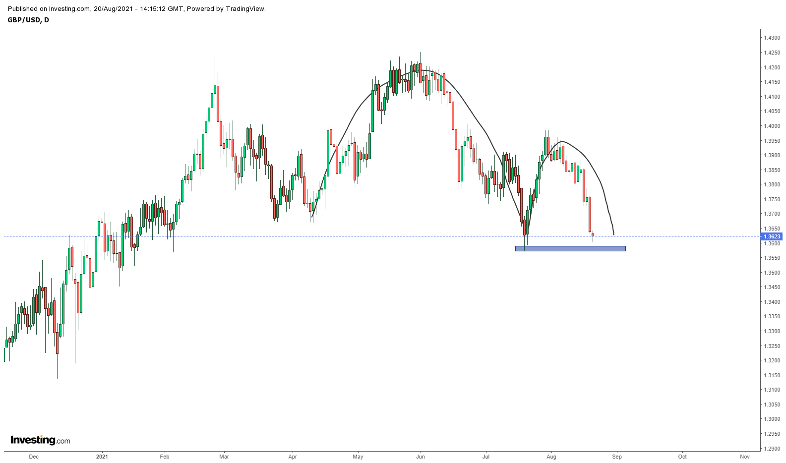 Biểu đồ GBPUSD khung ngày