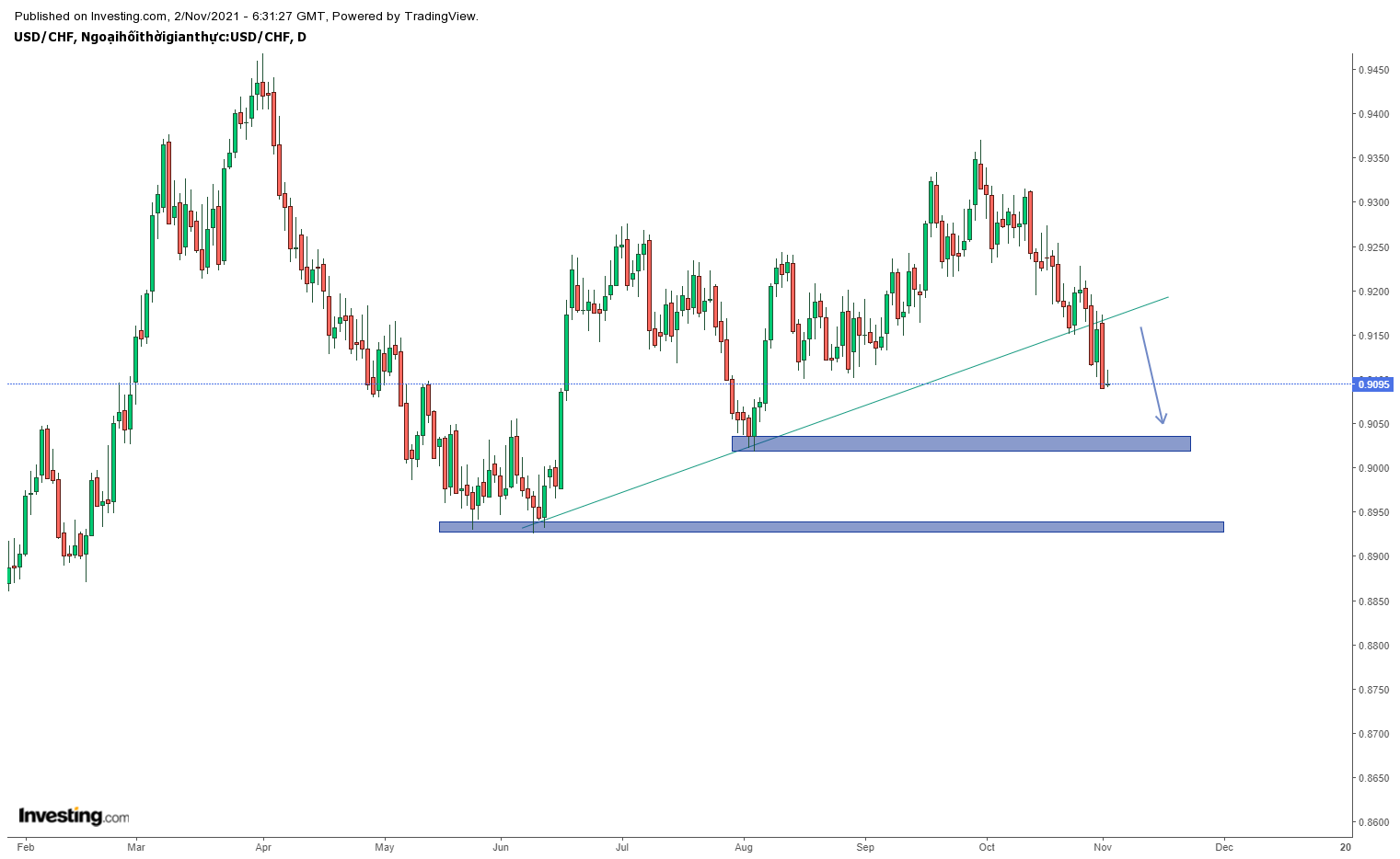 Biểu đồ USDCHF