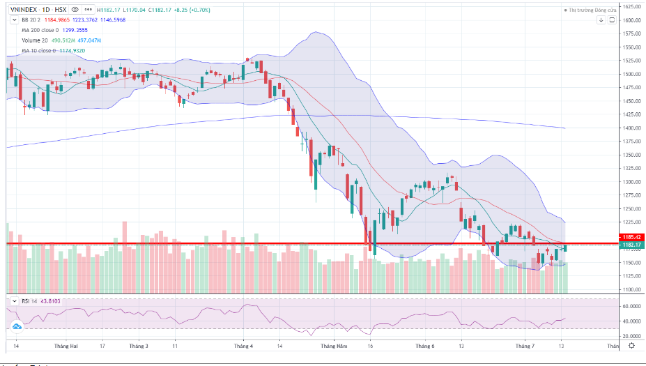 Đồ thị kỹ thuật VN-INDEX (chart ngày)