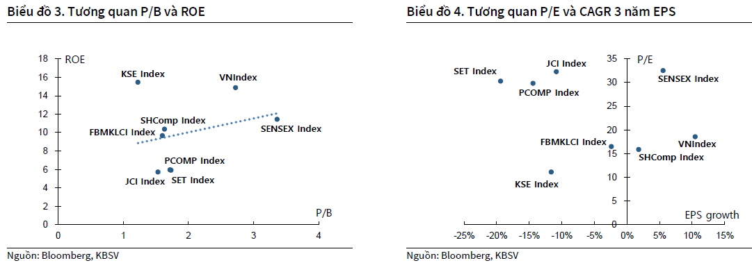 Biểu đồ 3 & 4