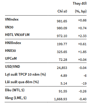 VNIndex