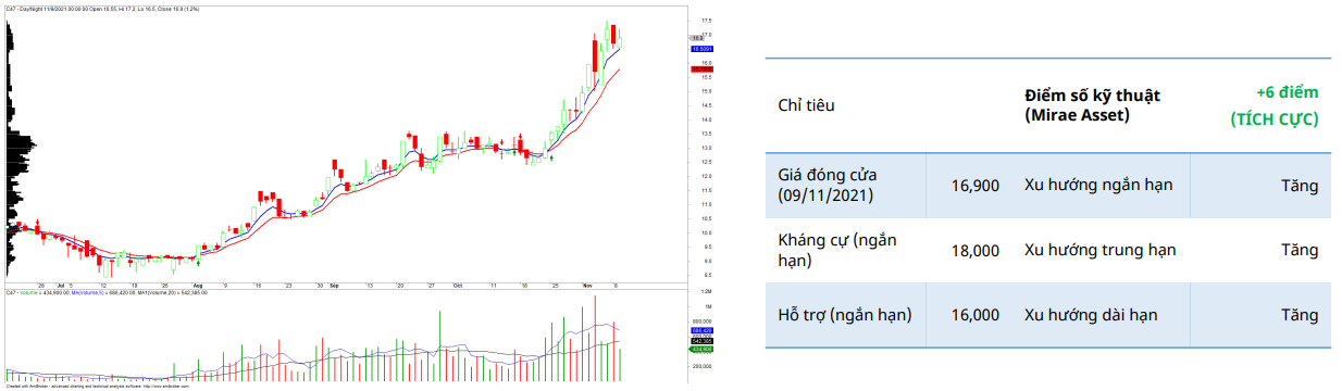 C47 Daily Chart