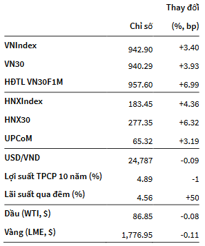 VNIndex