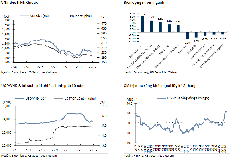 VNIndex & HNXIndex