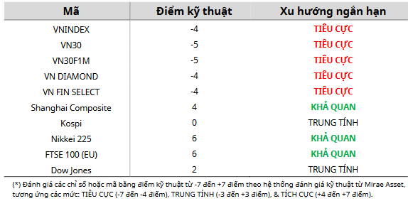 Cập nhật kỹ thuật các chỉ số