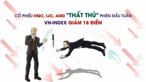 Cổ phiếu HQC, IJC, AMD "thất thủ" phiên đầu tuần, VN-Index giảm 18 điểm