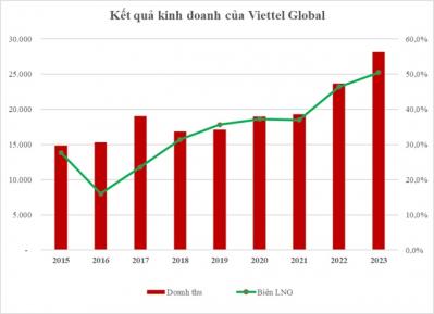 Năm 2023 Viettel Global đạt lợi nhuận cao nhất lịch sử