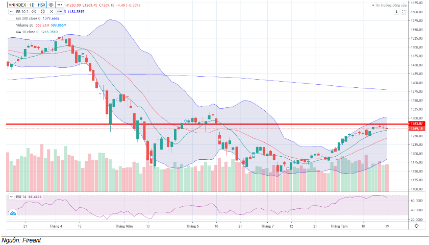 Đồ thị kỹ thuật VN-INDEX (chart ngày)