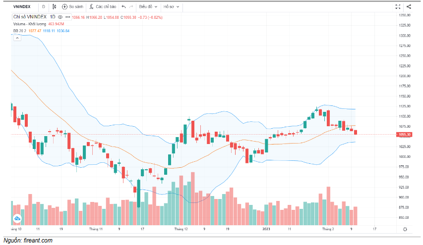 Đồ thị kỹ thuật VN-INDEX (chart ngày)