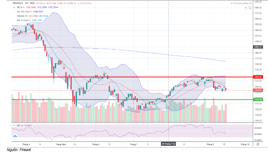 Đồ thị kỹ thuật VN-INDEX (chart ngày)