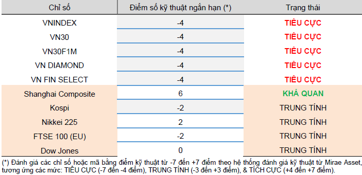 Cập nhật kỹ thuật các chỉ số