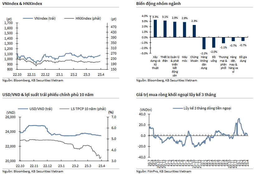 VNIndex & HNXIndex