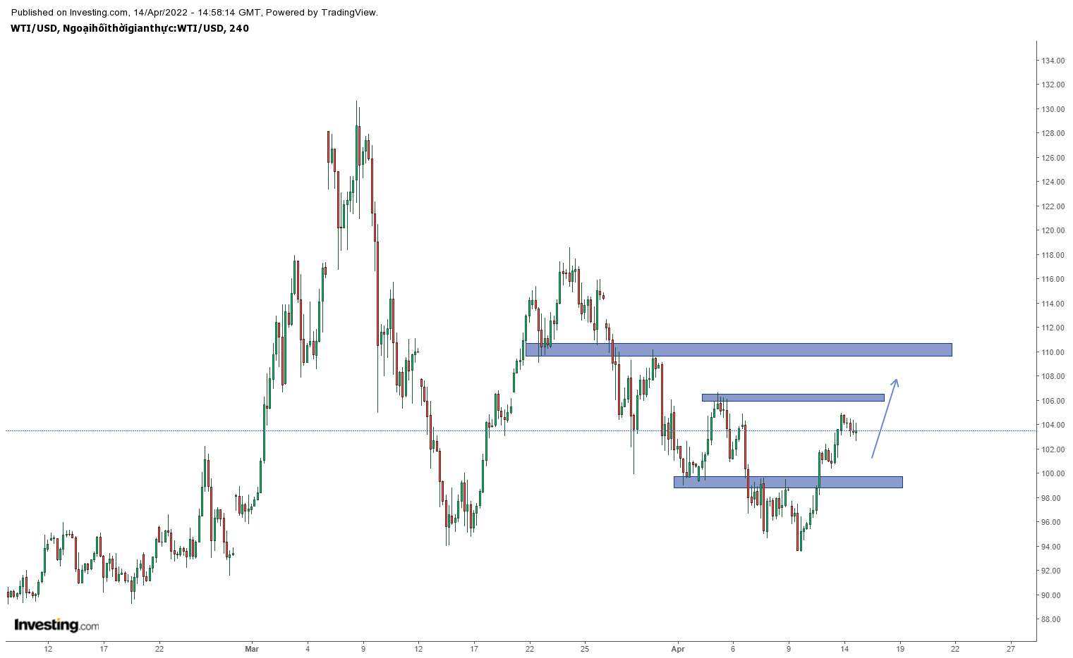 Biểu đồ giá dầu WTI khung H4