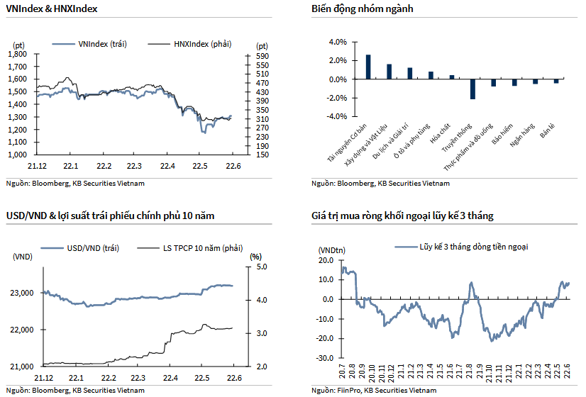 VNIndex & HNXIndex