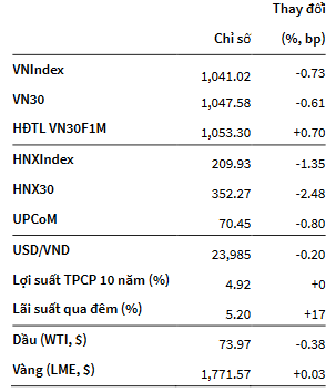 VNIndex