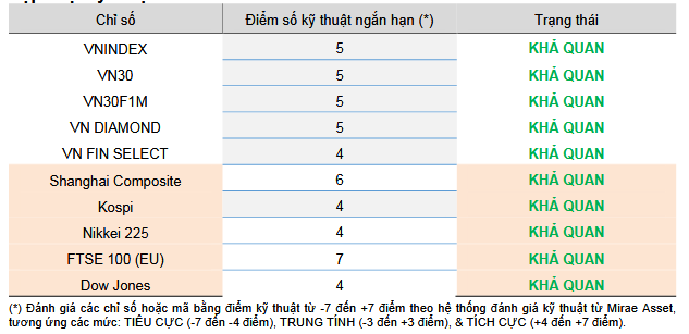 Cập nhật kỹ thuật các chỉ số