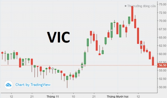 Cổ phiếu VIC giảm phiên thứ 8 liên tiếp, vốn hóa "bốc hơi" 56.000 tỷ đồng