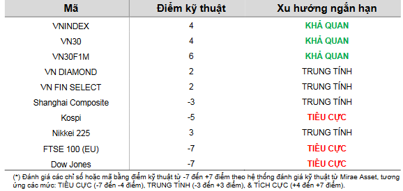 Cập nhật kỹ thuật các chỉ số