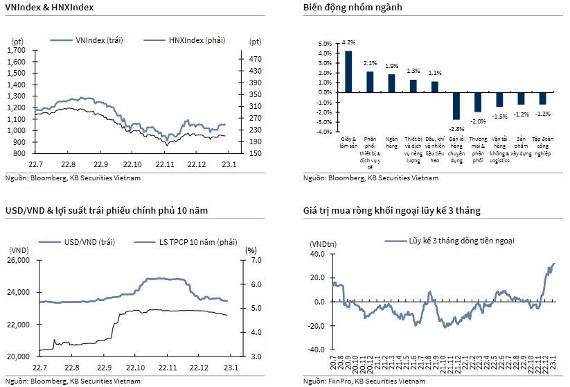 VNIndex & HNXIndex