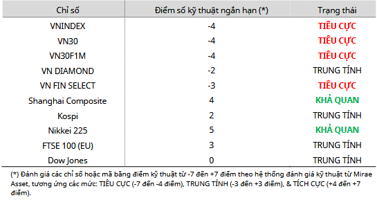 Cập nhật kỹ thuật các chỉ số