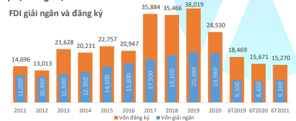 FDI giải ngân và đăng ký