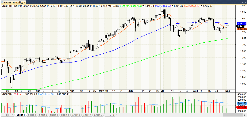 Đồ thị kỹ thuật VN30F1M (chart ngày)