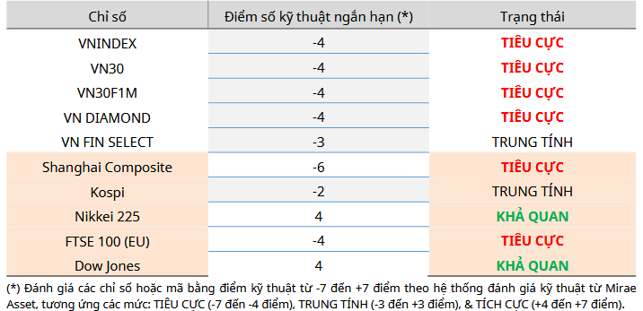 Cập nhật kỹ thuật các chỉ số