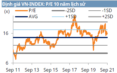 Định giá VN-INDEX