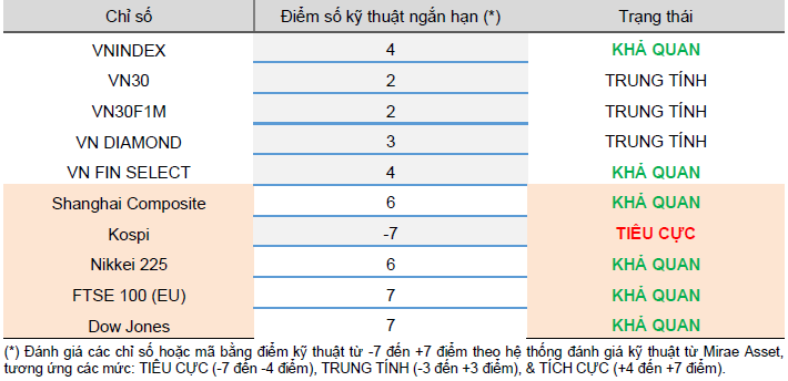 Cập nhật kỹ thuật các chỉ số