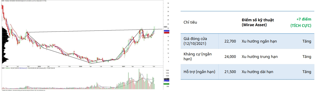 BSR Daily Chart