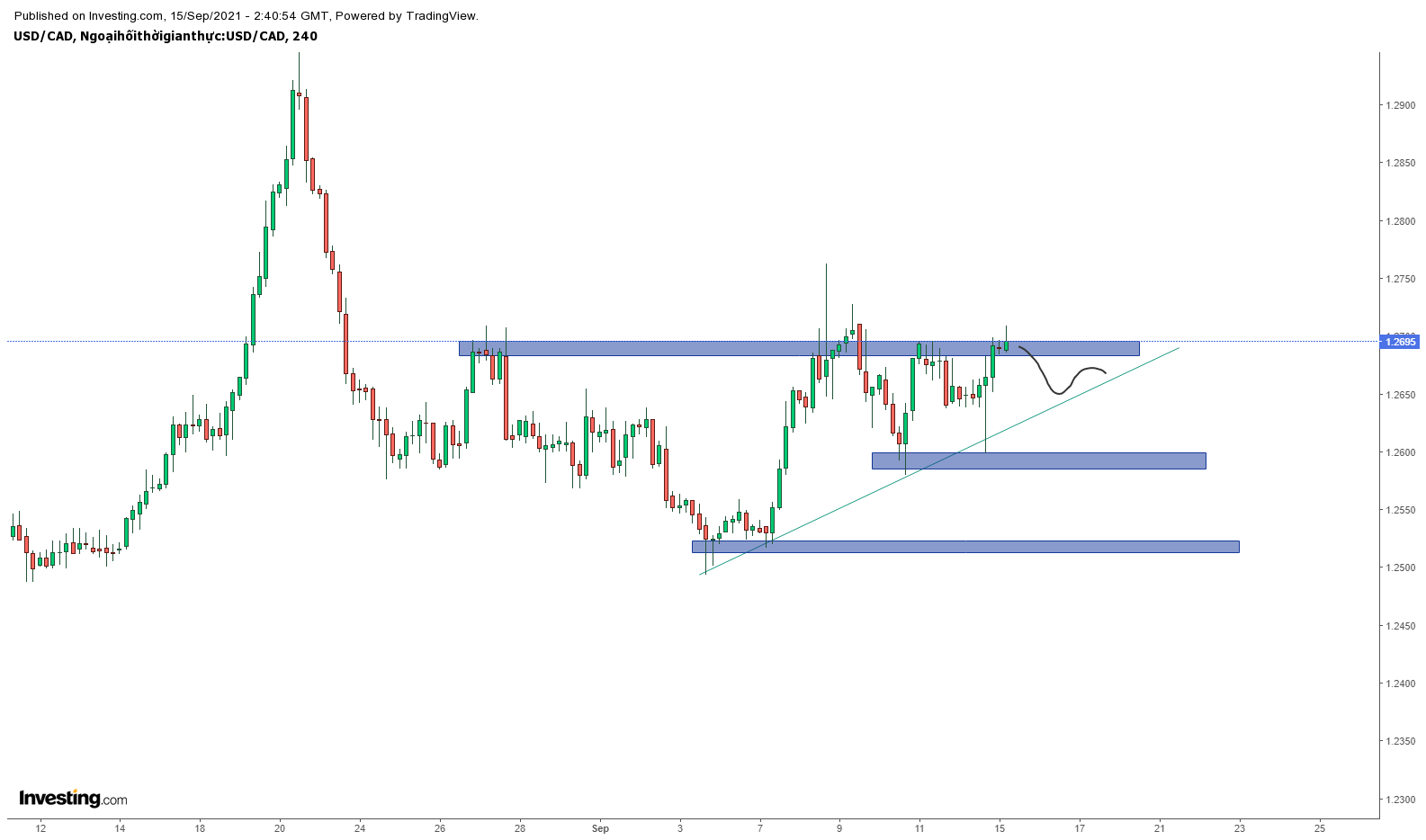 Biểu đồ USDCAD 