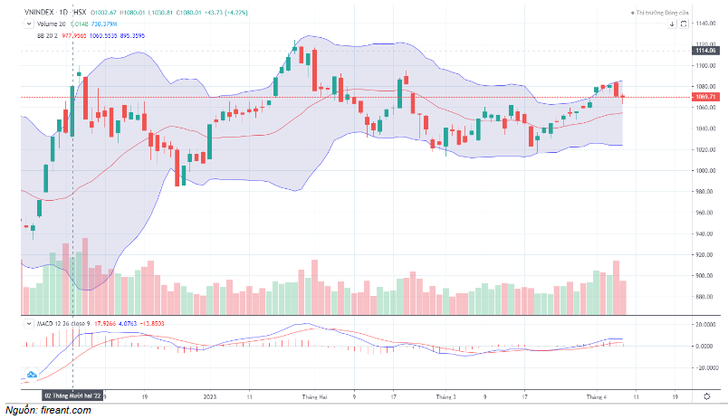 Đồ thị kỹ thuật VN-INDEX (chart ngày)