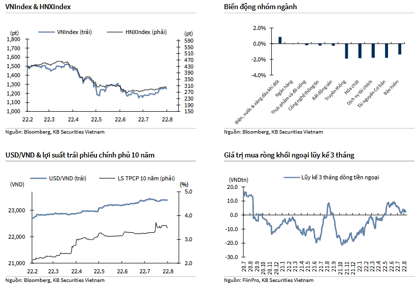 VNIndex & HNXIndex