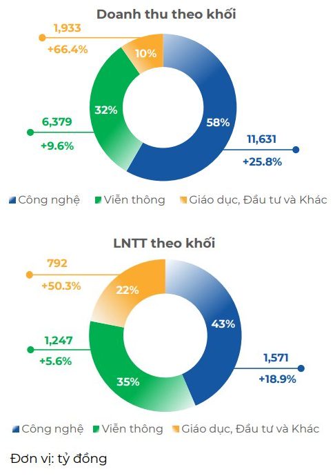 doanh thu lợi nhuận của FPT