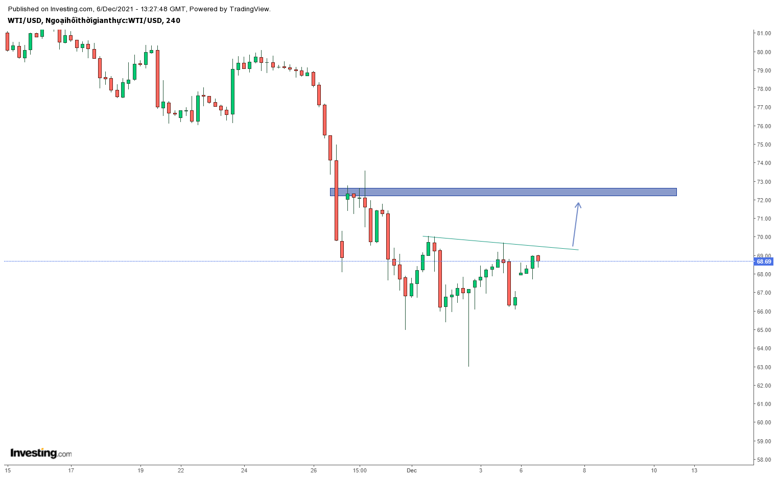 Biểu đồ giá dầu WTI