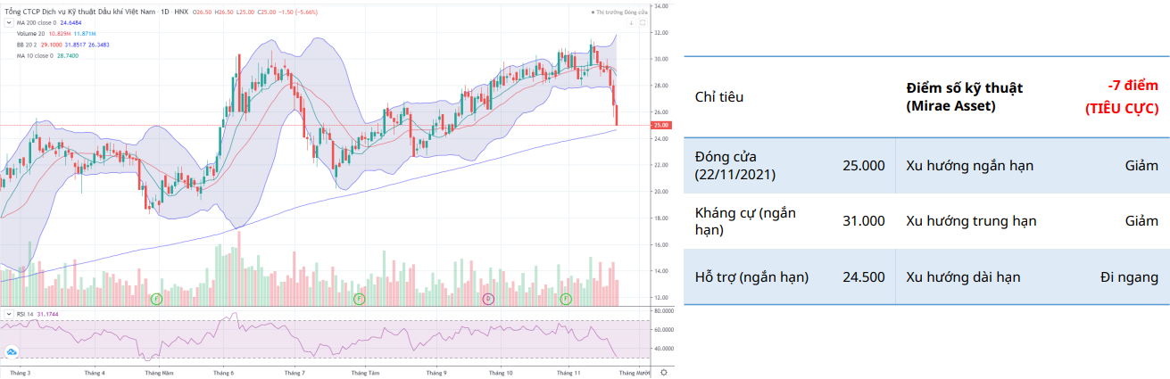 PVS Daily Chart