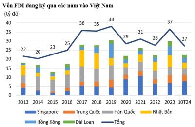 Tác động từ tân Tổng thống Mỹ đến Việt Nam: Sự dịch chuyển dòng vốn FDI