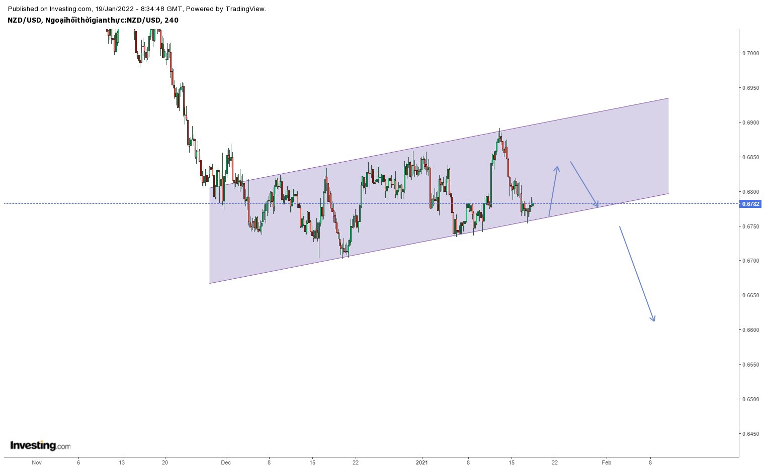 Biểu đồ NZDUSD khung H4