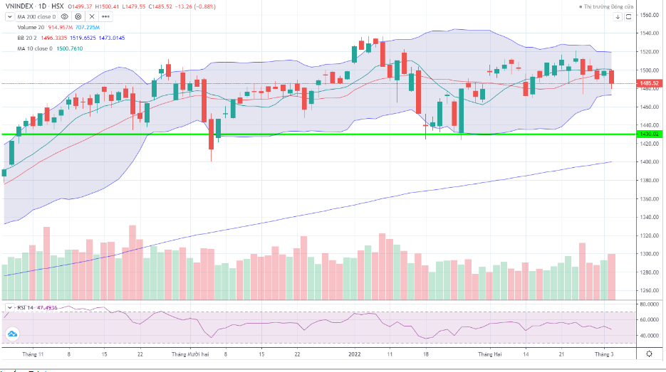 Đồ thị kỹ thuật VN-INDEX (chart ngày)